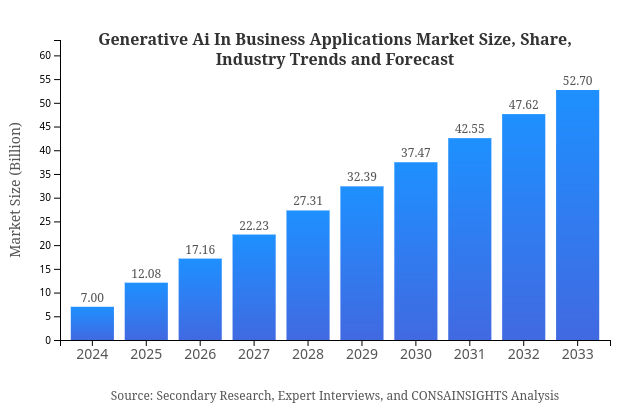 Generative Ai In Business Applications Size, Share, and Industry Trends and Forecast