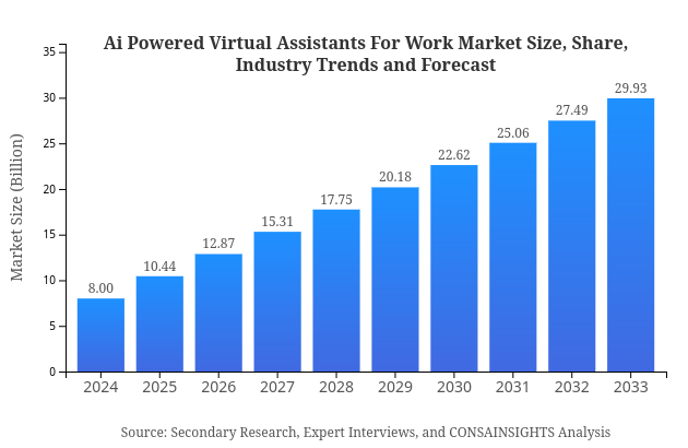 Ai Powered Virtual Assistants For Work Size, Share, and Industry Trends and Forecast