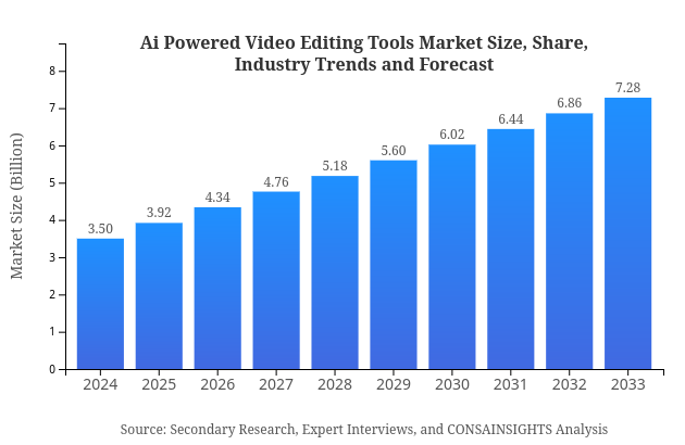 Ai Powered Video Editing Tools Size, Share, and Industry Trends and Forecast