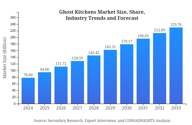 Ghost Kitchens Size, Share, and Industry Trends and Forecast