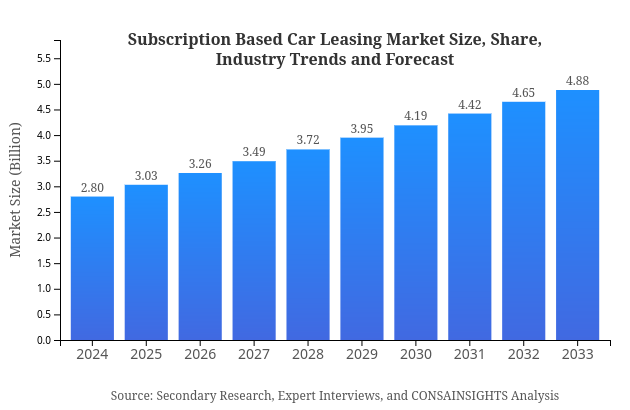 Subscription Based Car Leasing Size, Share, and Industry Trends and Forecast