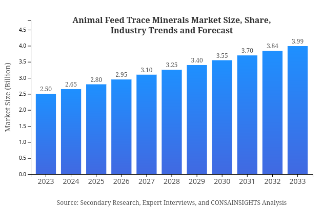 Animal Feed Trace Minerals Market Report Size, Share, and Industry Trends and Forecast