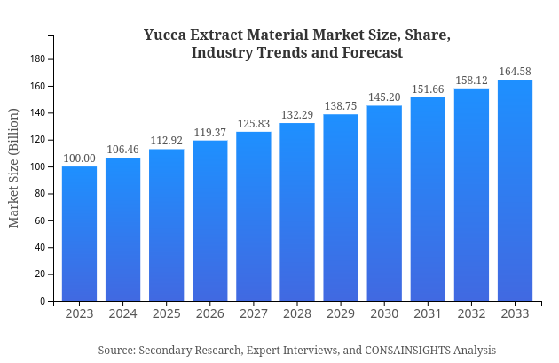 Yucca Extract Material Market Report Size, Share, and Industry Trends and Forecast
