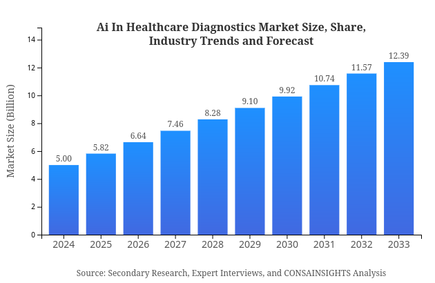 Ai In Healthcare Diagnostics Size, Share, and Industry Trends and Forecast