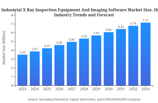 Industrial X Ray Inspection Equipment And Imaging Software Market Report Size, Share, and Industry Trends and Forecast