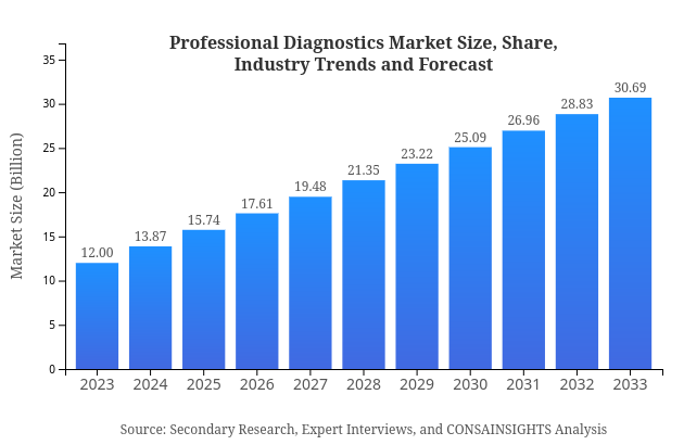 Professional Diagnostics Market Report Size, Share, and Industry Trends and Forecast
