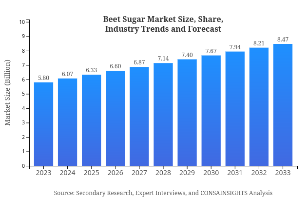 Beet Sugar Market Report Size, Share, and Industry Trends and Forecast