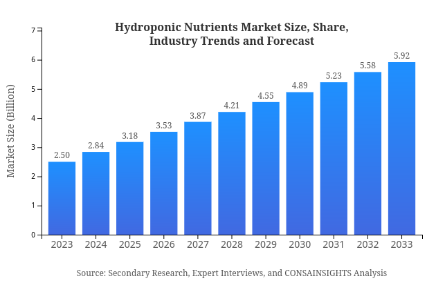 Hydroponic Nutrients Market Report Size, Share, and Industry Trends and Forecast