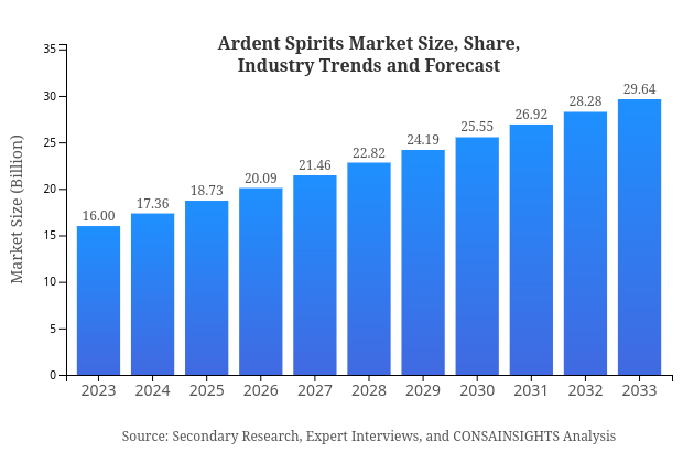 Ardent Spirits Market Report Size, Share, and Industry Trends and Forecast