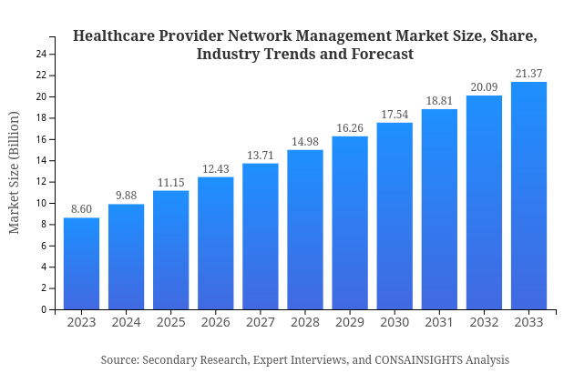 Healthcare Provider Network Management Market Report Size, Share, and Industry Trends and Forecast