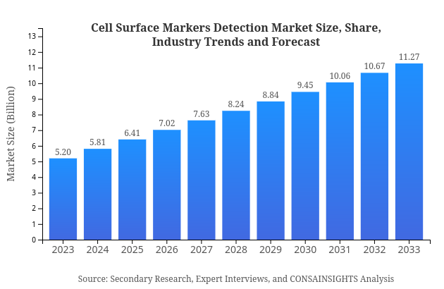 Cell Surface Markers Detection Market Report Size, Share, and Industry Trends and Forecast