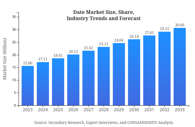 Date Market Report Size, Share, and Industry Trends and Forecast