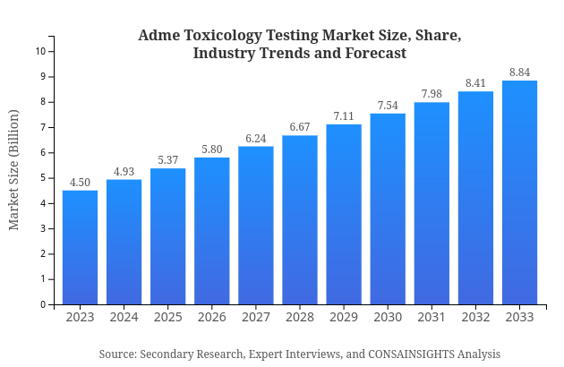 Adme Toxicology Testing Market Report Size, Share, and Industry Trends and Forecast