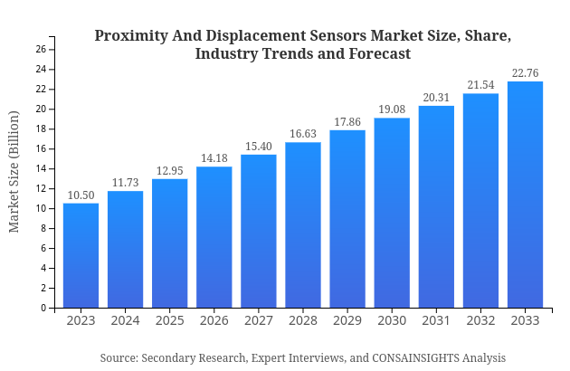 Proximity And Displacement Sensors Market Report Size, Share, and Industry Trends and Forecast