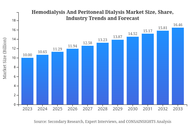 Hemodialysis And Peritoneal Dialysis Market Report Size, Share, and Industry Trends and Forecast