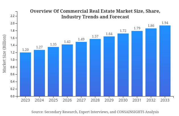 Overview Of Commercial Real Estate Market Report Size, Share, and Industry Trends and Forecast