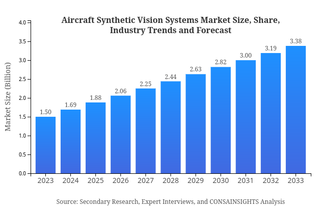 Aircraft Synthetic Vision Systems Market Report Size, Share, and Industry Trends and Forecast