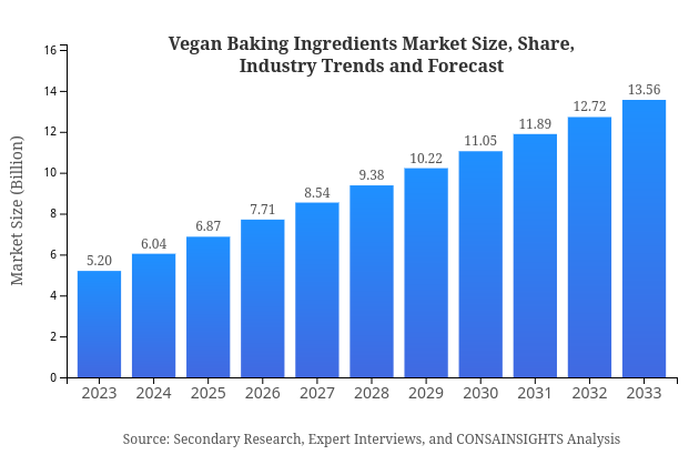 Vegan Baking Ingredients Market Report Size, Share, and Industry Trends and Forecast