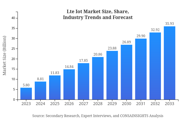 Lte Iot Market Report Size, Share, and Industry Trends and Forecast