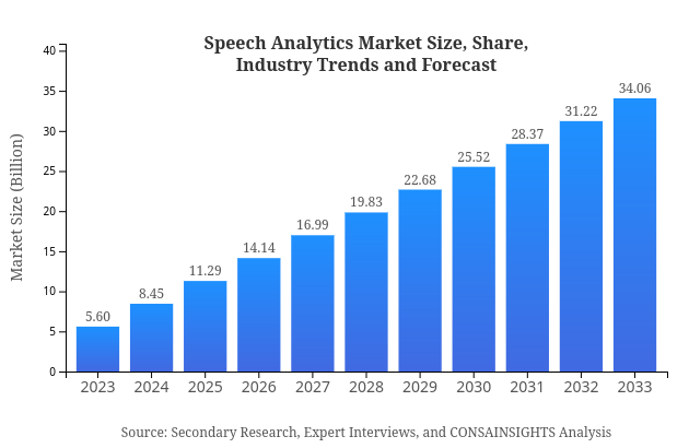 Speech Analytics Market Report Size, Share, and Industry Trends and Forecast