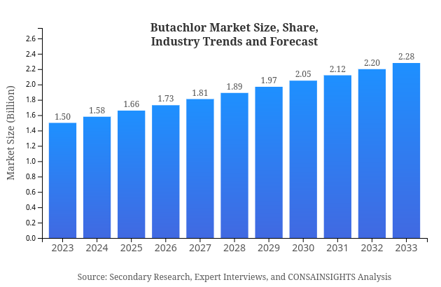 Butachlor Market Report Size, Share, and Industry Trends and Forecast