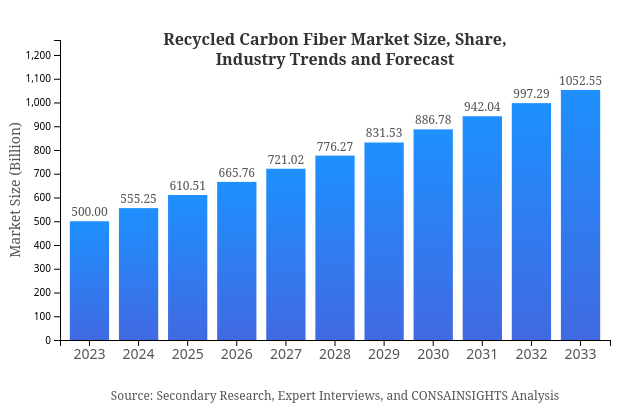 Recycled Carbon Fiber Market Report Size, Share, and Industry Trends and Forecast