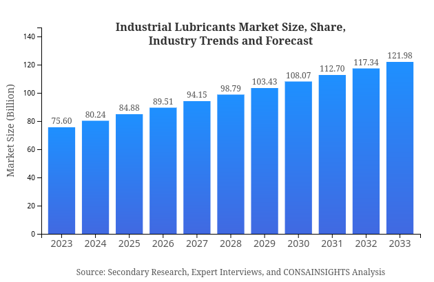 Industrial Lubricants Market Report Size, Share, and Industry Trends and Forecast