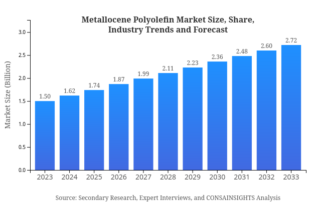 Metallocene Polyolefin Market Report Size, Share, and Industry Trends and Forecast