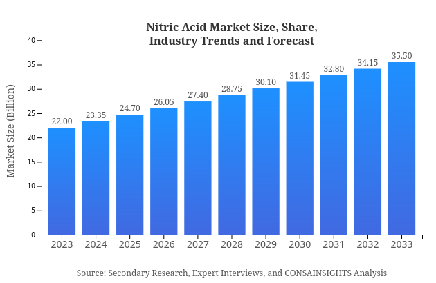 Nitric Acid Market Report Size, Share, and Industry Trends and Forecast