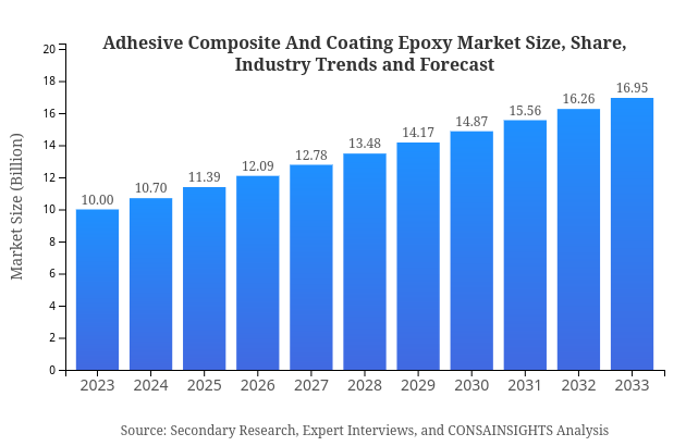 Adhesive Composite And Coating Epoxy Market Report Size, Share, and Industry Trends and Forecast