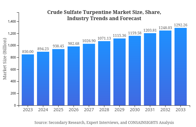 Crude Sulfate Turpentine Market Report Size, Share, and Industry Trends and Forecast
