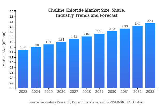 Choline Chloride Market Report Size, Share, and Industry Trends and Forecast