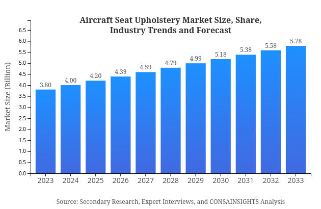 Aircraft Seat Upholstery Market Report Size, Share, and Industry Trends and Forecast