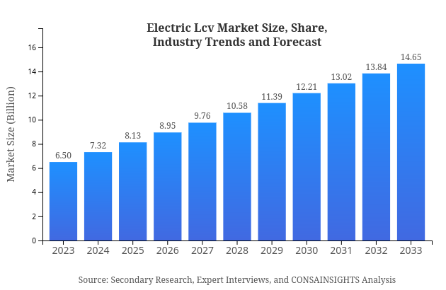 Electric Lcv Market Report Size, Share, and Industry Trends and Forecast