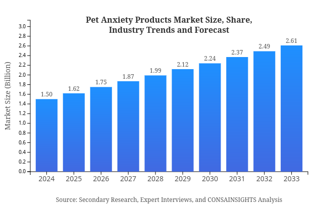 Pet Anxiety Products Size, Share, and Industry Trends and Forecast