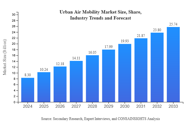 Urban Air Mobility Size, Share, and Industry Trends and Forecast