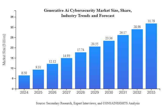 Generative Ai Cybersecurity Size, Share, and Industry Trends and Forecast