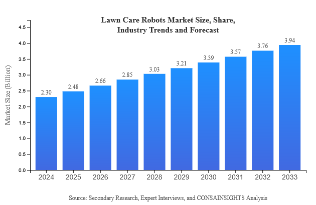 Lawn Care Robots Size, Share, and Industry Trends and Forecast