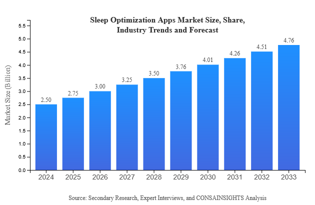 Sleep Optimization Apps Size, Share, and Industry Trends and Forecast