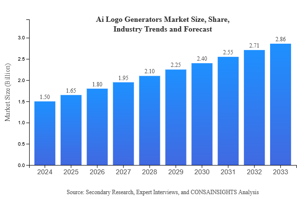 Ai Logo Generators Size, Share, and Industry Trends and Forecast