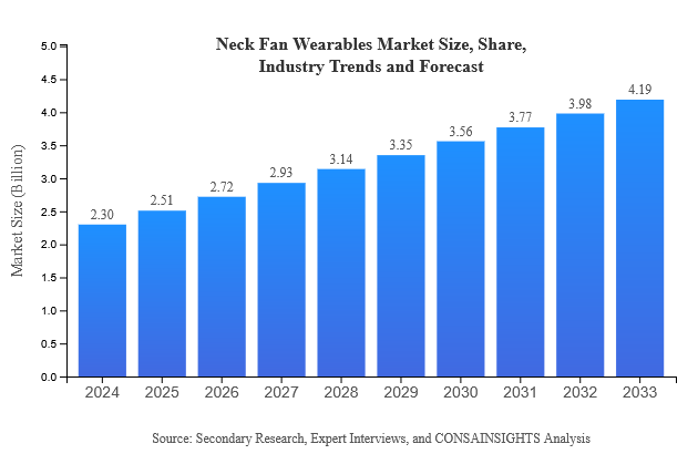 Neck Fan Wearables Size, Share, and Industry Trends and Forecast