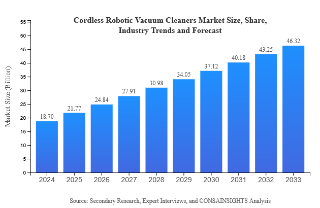 Cordless Robotic Vacuum Cleaners Size, Share, and Industry Trends and Forecast