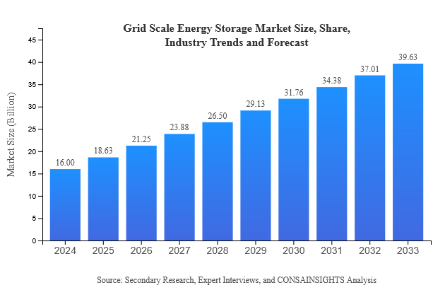 Grid Scale Energy Storage Size, Share, and Industry Trends and Forecast