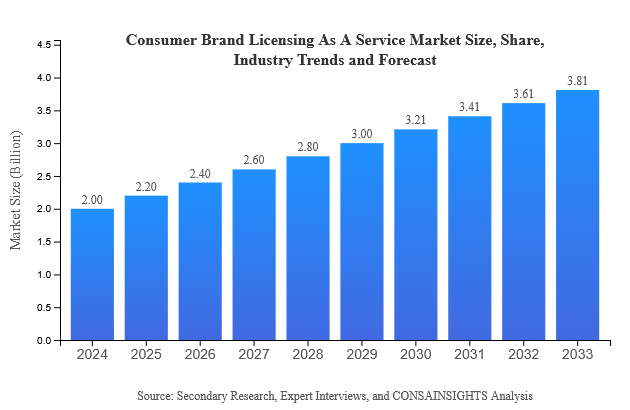 Consumer Brand Licensing As A Service Size, Share, and Industry Trends and Forecast